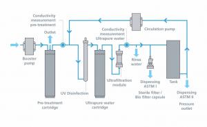 Laboratory Water Purification System BOECOpure Plus